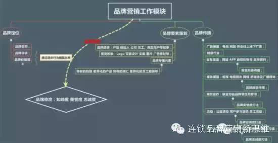 品牌营销操作方案