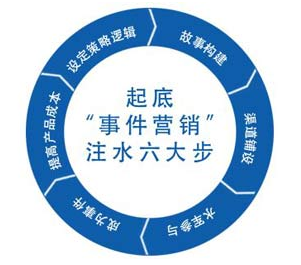 中谦营销 事件营销 中谦营销 事件营销