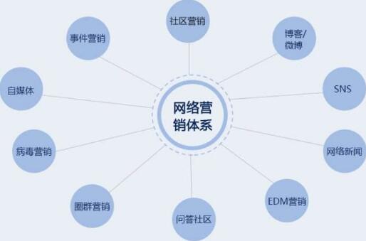 广州<a href=http://www.zqyxzx.com/service_sort_72.html target=_blank class='article_link'>网络营销</a>公司_中谦营销