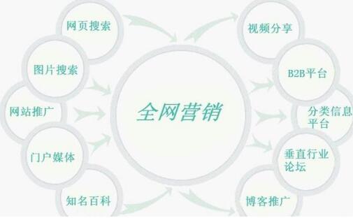 <a href=http://www.zqyxzx.com/service_sort_88.html target=_blank class='article_link'>全网营销</a>公司,<a href=http://www.zqyxzx.com/ target=_blank class='article_link'>中谦营销</a>