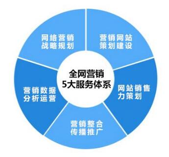 全网整合营销