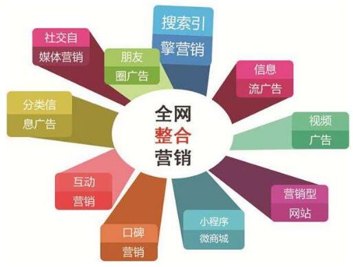 全网整合营销