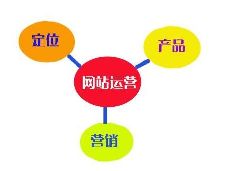 网站运营