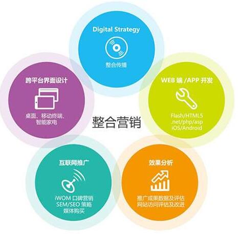全网整合营销