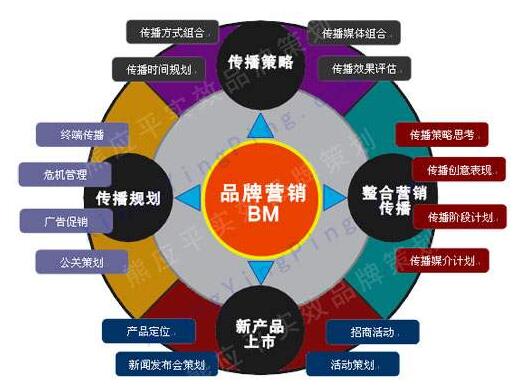 品牌营销